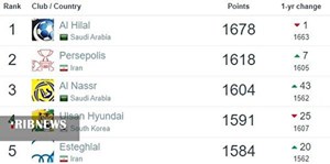 پرسپولیس دومین و استقلال پنجمین باشگاه برتر آسیا